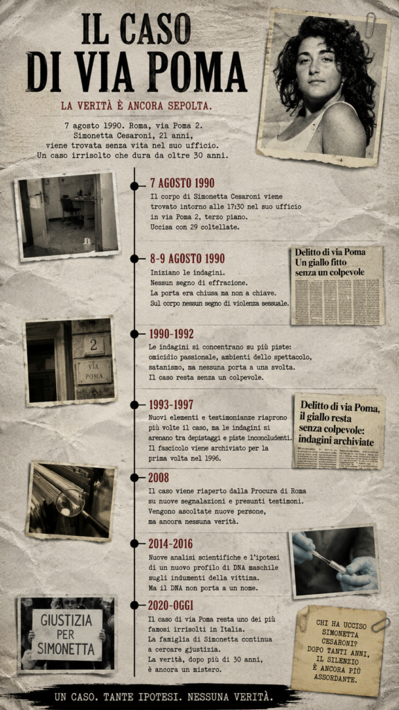 Timeline Omicidio di Simonetta Cesaroni